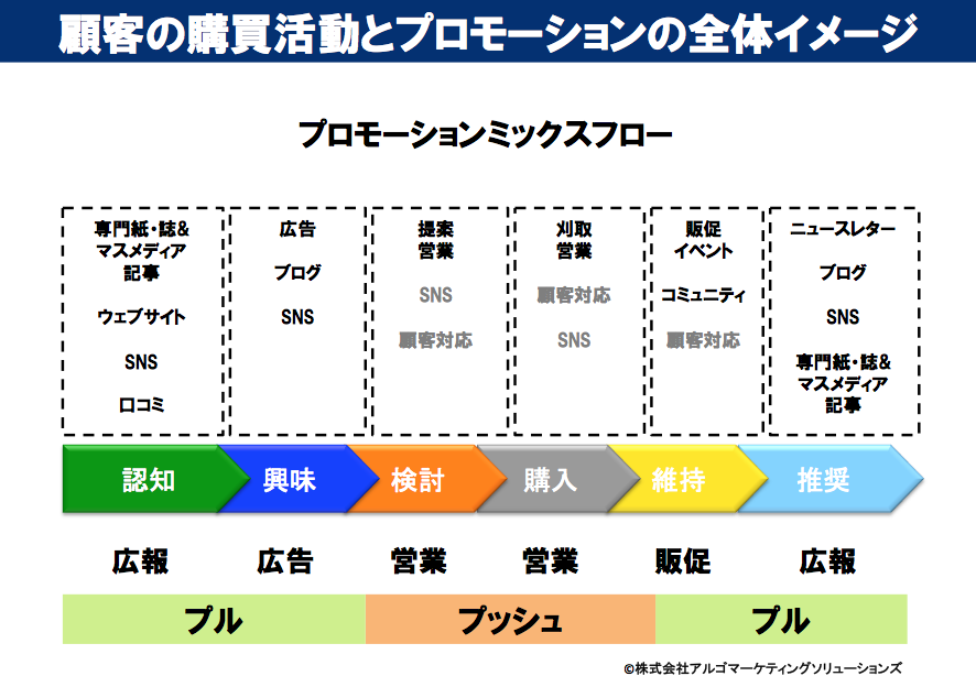 プロモーションミックスフロー